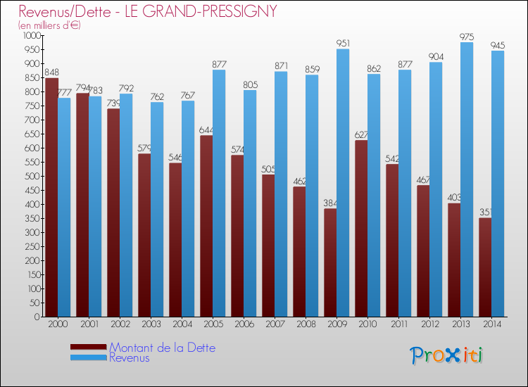 Evolution comparée de la dette et des revenus pour la commune de LE GRAND-PRESSIGNY de 2000 à 2014 Comparaison de la dette et des revenus pour LE GRAND-PRESSIGNY de 2000 à 2014