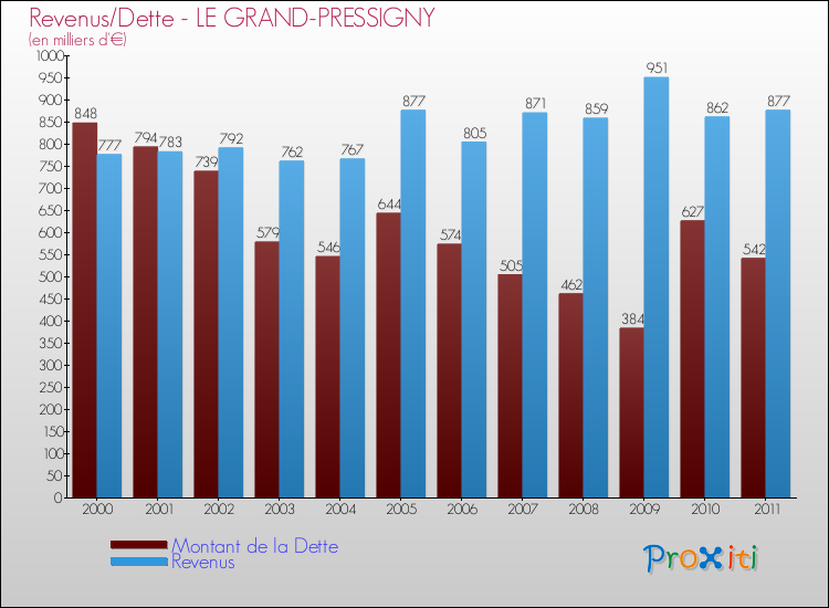 Evolution comparée de la dette et des revenus pour la commune de LE GRAND-PRESSIGNY de 2000 à 2011 Comparaison de la dette et des revenus pour LE GRAND-PRESSIGNY de 2000 à 2011