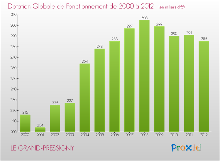 Evolution du montant de la Dotation Globale de Fonctionnement pour la commune de LE GRAND-PRESSIGNY de 2000 à 2012 Evolution du montant de la Dotation Globale de Fonctionnement pour LE GRAND-PRESSIGNY de 2000 à 2012
