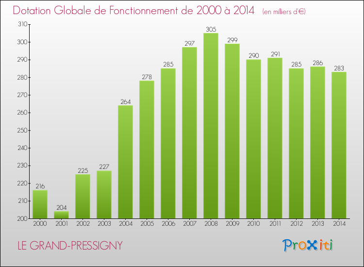 Evolution du montant de la Dotation Globale de Fonctionnement pour la commune de LE GRAND-PRESSIGNY de 2000 à 2014 Evolution du montant de la Dotation Globale de Fonctionnement pour LE GRAND-PRESSIGNY de 2000 à 2014