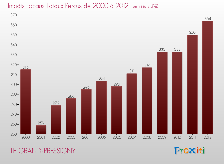 Evolution des Impôts Locaux pour la commune de LE GRAND-PRESSIGNY de 2000 à 2012 Evolution des Impôts Locaux pour LE GRAND-PRESSIGNY de 2000 à 2012