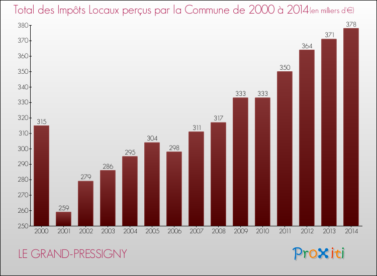 Evolution des Impôts Locaux pour la commune de LE GRAND-PRESSIGNY de 2000 à 2014 Evolution des Impôts Locaux pour LE GRAND-PRESSIGNY de 2000 à 2014