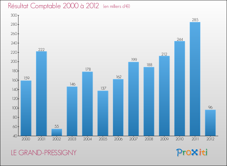 Evolution du résultat comptable pour la commune de LE GRAND-PRESSIGNY de 2000 à 2012 Evolution du résultat comptable pour LE GRAND-PRESSIGNY de 2000 à 2012