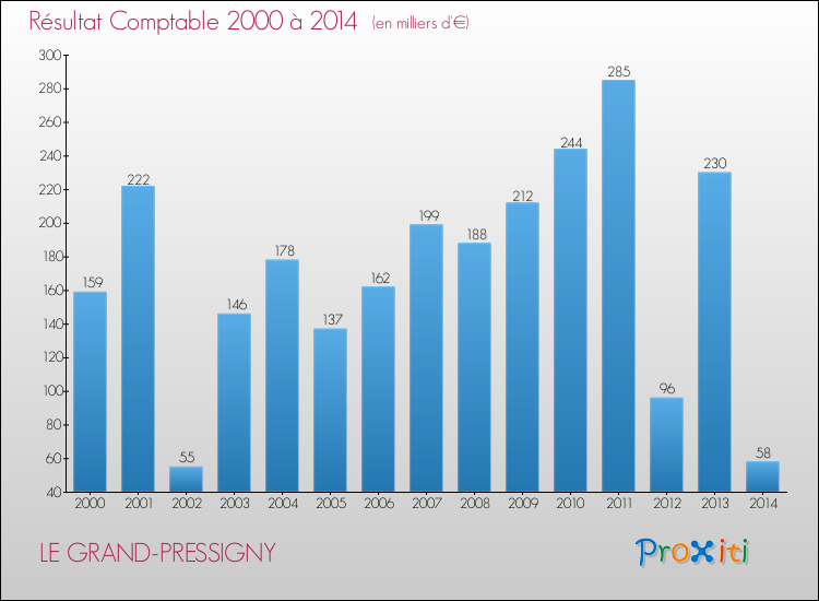 Evolution du résultat comptable pour la commune de LE GRAND-PRESSIGNY de 2000 à 2014 Evolution du résultat comptable pour LE GRAND-PRESSIGNY de 2000 à 2014