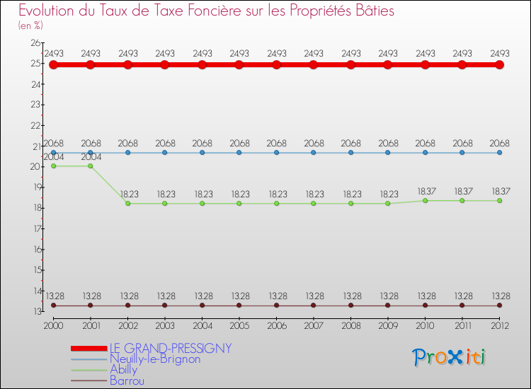 Evolution du taux de la taxe foncière sur le bati pour LE GRAND-PRESSIGNY et les communes proches de 2000 à 2012 Comparaison des taux de taxe foncière sur le bati pour LE GRAND-PRESSIGNY et les communes voisines de 2000 à 2012