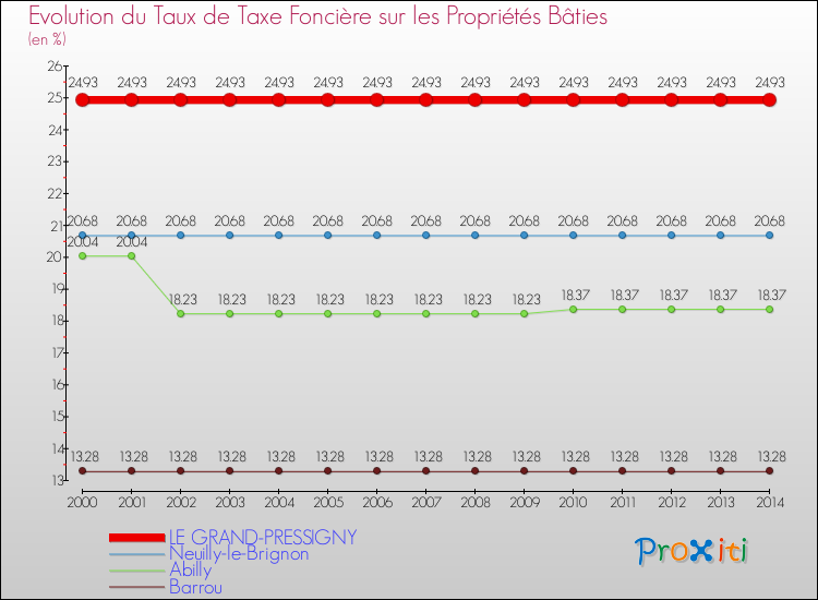 Evolution du taux de la taxe foncière sur le bati pour LE GRAND-PRESSIGNY et les communes proches de 2000 à 2014 Comparaison des taux de taxe foncière sur le bati pour LE GRAND-PRESSIGNY et les communes voisines de 2000 à 2014