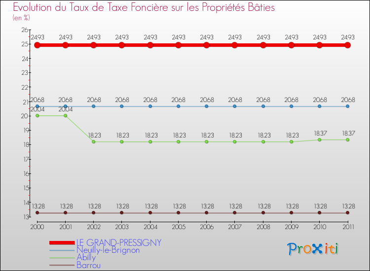 Evolution du taux de la taxe foncière sur le bati pour LE GRAND-PRESSIGNY et les communes proches Comparaison des taux de taxe foncière sur le bati pour LE GRAND-PRESSIGNY et les communes voisines