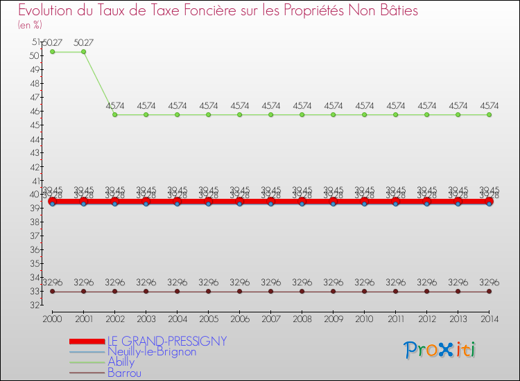 Evolution du taux de la taxe foncière sur les immeubles et terrains non batis pour LE GRAND-PRESSIGNY et les communes proches de 2000 à 2014 Comparaison des taux de la taxe foncière sur les immeubles et terrains non batis pour LE GRAND-PRESSIGNY et les communes voisines de 2000 à 2014