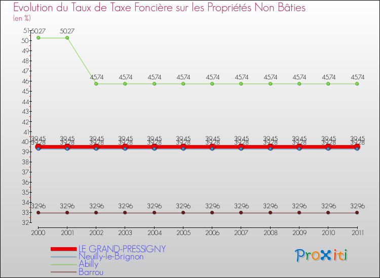 Evolution du taux de la taxe foncière sur les immeubles et terrains non batis pour LE GRAND-PRESSIGNY et les communes proches Comparaison des taux de la taxe foncière sur les immeubles et terrains non batis pour LE GRAND-PRESSIGNY et les communes voisines