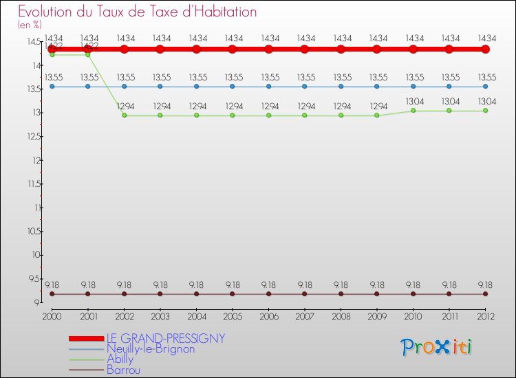 Evolution du taux de la taxe d'habitation pour LE GRAND-PRESSIGNY et les communes proches Comparaison des taux de la taxe d'habitation pour LE GRAND-PRESSIGNY et les communes voisines