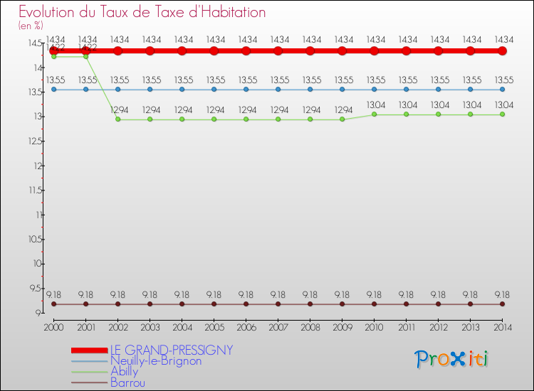 Evolution du taux de la taxe d'habitation pour LE GRAND-PRESSIGNY et les communes proches de 2000 à 2014 Comparaison des taux de la taxe d'habitation pour LE GRAND-PRESSIGNY et les communes voisines de 2000 à 2014