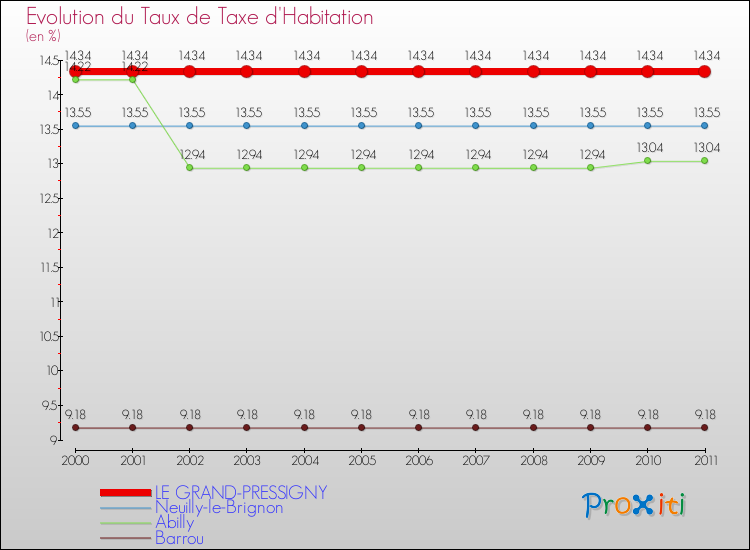 Evolution du taux de la taxe d'habitation pour LE GRAND-PRESSIGNY et les communes proches Comparaison des taux de la taxe d'habitation pour LE GRAND-PRESSIGNY et les communes voisines