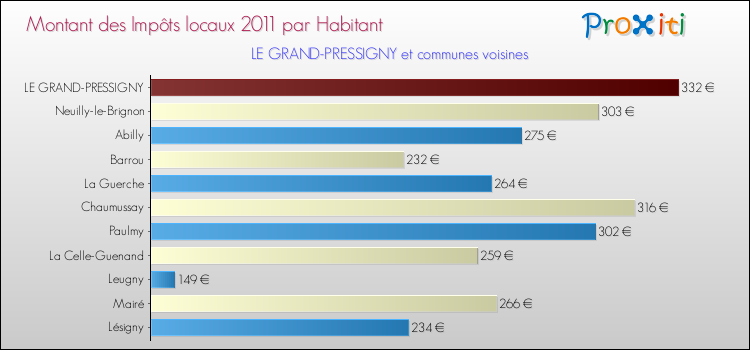 Montant des impôts locaux par Habitant pour LE GRAND-PRESSIGNY et les communes proches Comparaison des impôts locaux par habitant pour LE GRAND-PRESSIGNY et les communes voisines