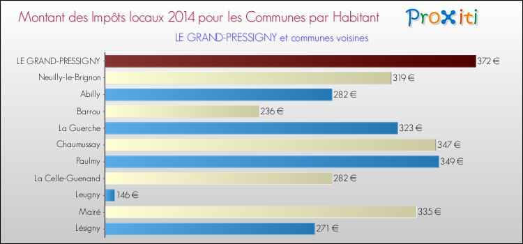 Montant des impôts locaux par Habitant pour LE GRAND-PRESSIGNY et les communes proches en 2014 Comparaison des impôts locaux par habitant pour LE GRAND-PRESSIGNY et les communes voisines en 2014