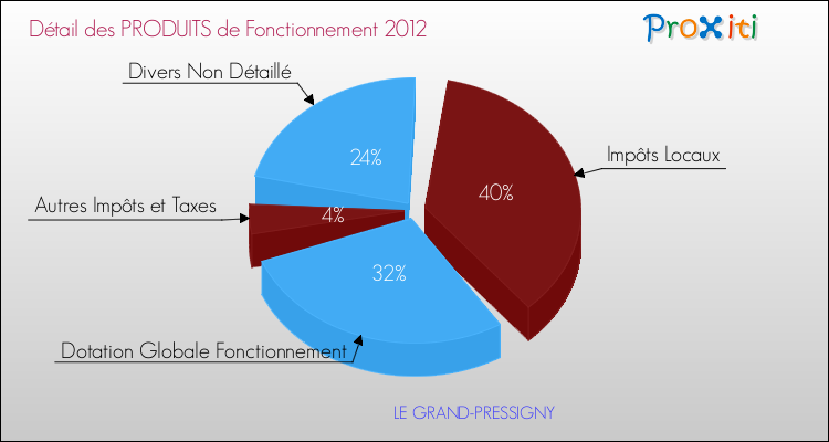 Décomposition du Budget de Fonctionnement 2012 de la commune de LE GRAND-PRESSIGNY Budget de Fonctionnement 2012 pour la commune de LE GRAND-PRESSIGNY