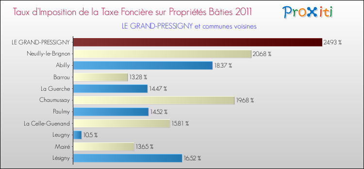 Taux d'imposition de la taxe foncière sur le bati 2011 pour LE GRAND-PRESSIGNY et les communes proches Comparaison des taux d'imposition de la taxe foncière sur le bati 2011 pour LE GRAND-PRESSIGNY et les communes voisines
