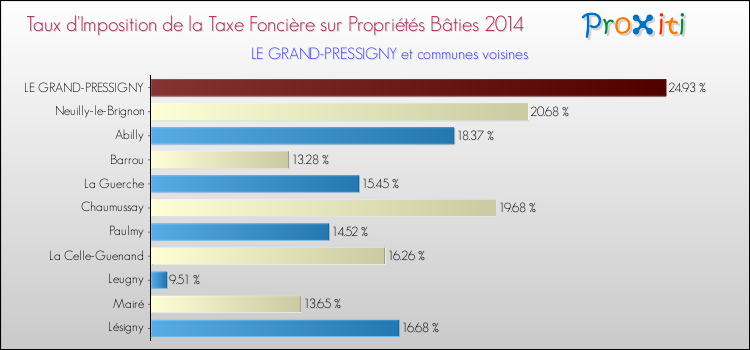 Taux d'imposition de la taxe foncière sur le bati 2014 pour LE GRAND-PRESSIGNY et les communes proches Comparaison des taux d'imposition de la taxe foncière sur le bati 2014 pour LE GRAND-PRESSIGNY et les communes voisines