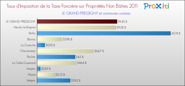 Taux d'imposition de la taxe foncière sur les immeubles et terrains non batis 2011 pour LE GRAND-PRESSIGNY et les communes proches Comparaison des taux d'imposition de la taxe foncière sur les immeubles et terrains non batis 2011 pour LE GRAND-PRESSIGNY et les communes voisines