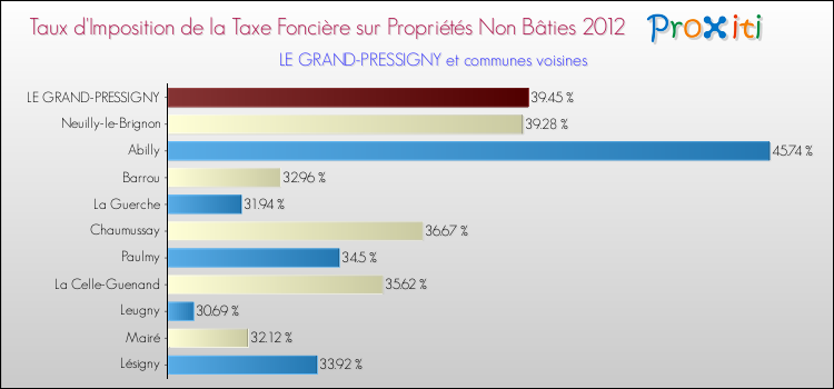 Taux d'imposition de la taxe foncière sur les immeubles et terrains non batis 2012 pour LE GRAND-PRESSIGNY et les communes proches Comparaison des taux d'imposition de la taxe foncière sur les immeubles et terrains non batis 2012 pour LE GRAND-PRESSIGNY et les communes voisines