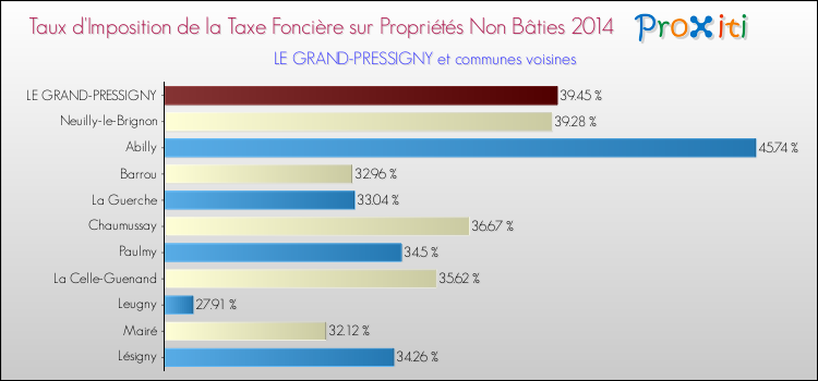 Taux d'imposition de la taxe foncière sur les immeubles et terrains non batis 2014 pour LE GRAND-PRESSIGNY et les communes proches Comparaison des taux d'imposition de la taxe foncière sur les immeubles et terrains non batis 2014 pour LE GRAND-PRESSIGNY et les communes voisines