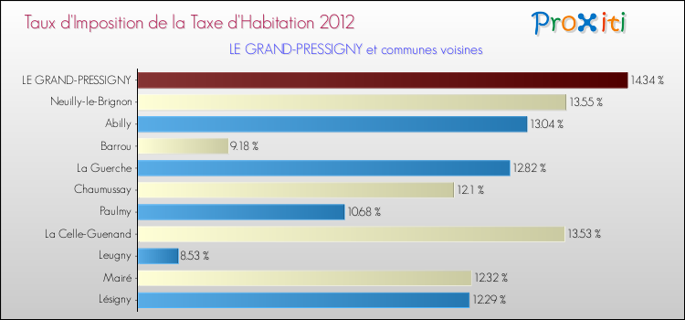 Taux d'imposition de la taxe d'habitation 2012 pour LE GRAND-PRESSIGNY et les communes proches Comparaison des taux d'imposition de la taxe d'habitation 2012 pour LE GRAND-PRESSIGNY et les communes voisines