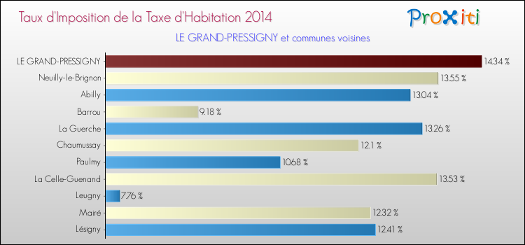 Taux d'imposition de la taxe d'habitation 2014 pour LE GRAND-PRESSIGNY et les communes proches Comparaison des taux d'imposition de la taxe d'habitation 2014 pour LE GRAND-PRESSIGNY et les communes voisines