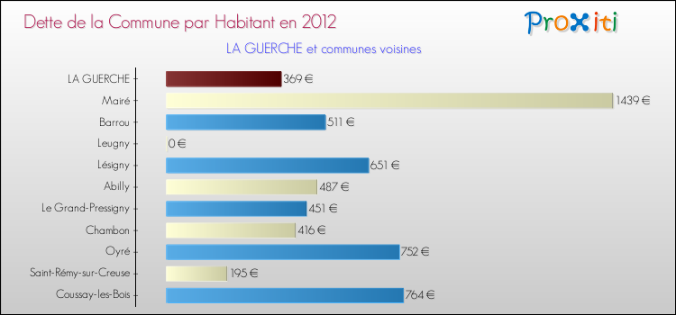 Dette par habitant de la commune en 2012 pour LA GUERCHE et les communes proches Comparaison de la dette par habitant de la commune en 2012 pour LA GUERCHE et les communes voisines