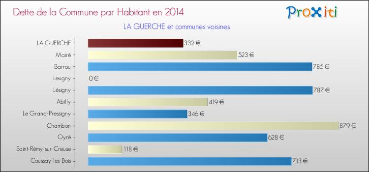 Dette par habitant de la commune en 2014 pour LA GUERCHE et les communes proches Comparaison de la dette par habitant de la commune en 2014 pour LA GUERCHE et les communes voisines