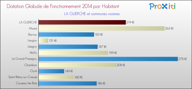 Montant des dotations globales de fonctionnement DGF par Habitant pour LA GUERCHE et les communes proches en 2014. Comparaison des des dotations globales de fonctionnement DGF par habitant pour LA GUERCHE et les communes voisines en 2014.