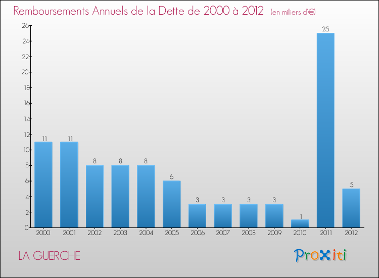 Evolution de l'annuité de la dette pour la commune de LA GUERCHE de 2000 à 2012 Annuités de la dette pour LA GUERCHE de 2000 à 2012