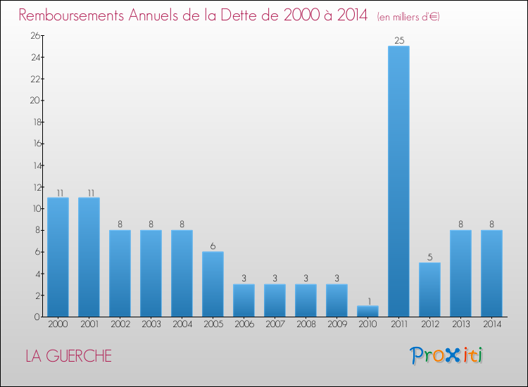 Evolution de l'annuité de la dette pour la commune de LA GUERCHE de 2000 à 2014 Annuités de la dette pour LA GUERCHE de 2000 à 2014