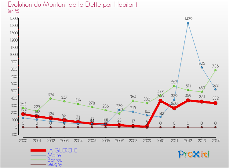 Evolution de la dette par habitant pour la commune de LA GUERCHE et les communes proches de 2000 à 2014 Comparaison de la dette par habitant pour LA GUERCHE et les communes voisines de 2000 à 2014