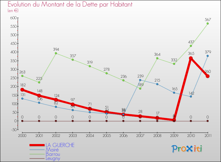 Evolution de la dette par habitant pour la commune de LA GUERCHE et les communes proches Comparaison de la dette par habitant pour LA GUERCHE et les communes voisines