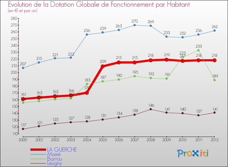 Evolution et montant de la dotation globale de fonctionnement par Habitant pour LA GUERCHE et les communes proches Comparaison des dotations globales de fonctionnement par habitant pour LA GUERCHE et les communes voisines