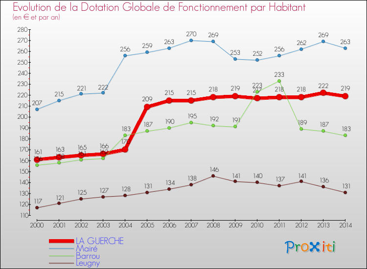 Evolution et montant de la dotation globale de fonctionnement par Habitant pour LA GUERCHE et les communes proches de 2000 à 2014. Comparaison des dotations globales de fonctionnement par habitant pour LA GUERCHE et les communes voisines de 2000 à 2014.
