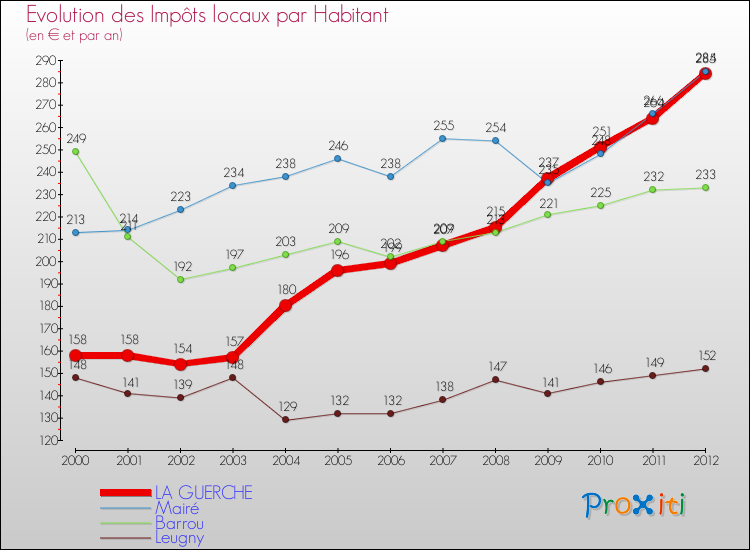 Evolution et montant des impôts locaux par Habitant pour LA GUERCHE et les communes proches Comparaison des impôts locaux par habitant pour LA GUERCHE et les communes voisines