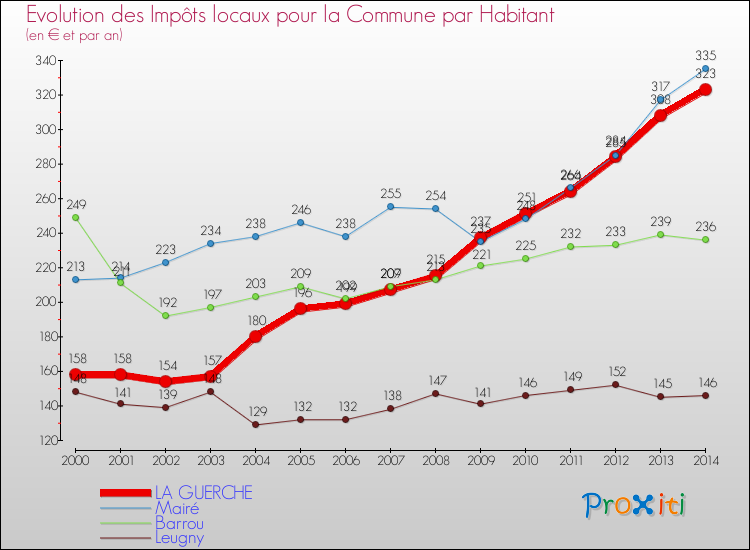 Evolution et montant des impôts locaux par Habitant pour LA GUERCHE et les communes proches de 2000 à 2014 Comparaison des impôts locaux par habitant pour LA GUERCHE et les communes voisines de 2000 à 2014