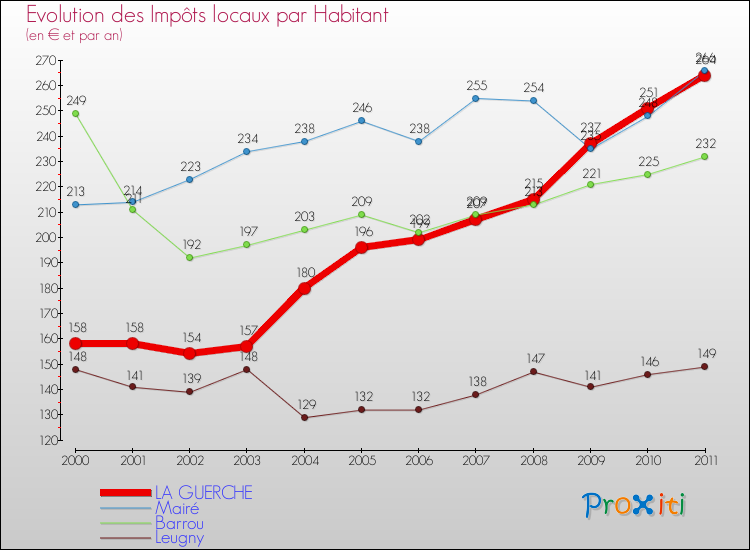 Evolution et montant des impôts locaux par Habitant pour LA GUERCHE et les communes proches Comparaison des impôts locaux par habitant pour LA GUERCHE et les communes voisines
