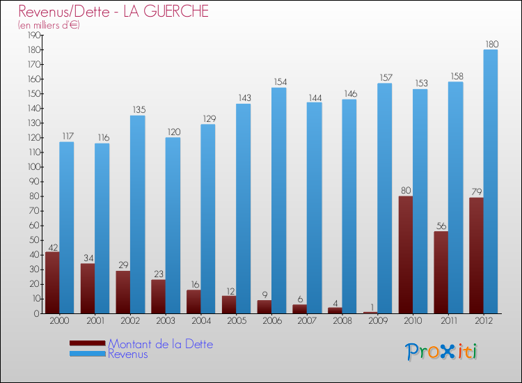 Evolution comparée de la dette et des revenus pour la commune de LA GUERCHE de 2000 à 2012 Comparaison de la dette et des revenus pour LA GUERCHE de 2000 à 2012