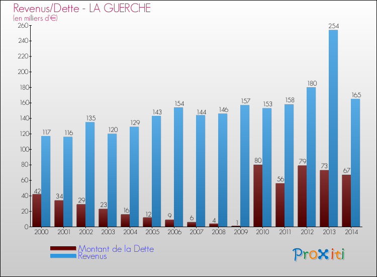 Evolution comparée de la dette et des revenus pour la commune de LA GUERCHE de 2000 à 2014 Comparaison de la dette et des revenus pour LA GUERCHE de 2000 à 2014