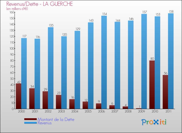 Evolution comparée de la dette et des revenus pour la commune de LA GUERCHE de 2000 à 2011 Comparaison de la dette et des revenus pour LA GUERCHE de 2000 à 2011