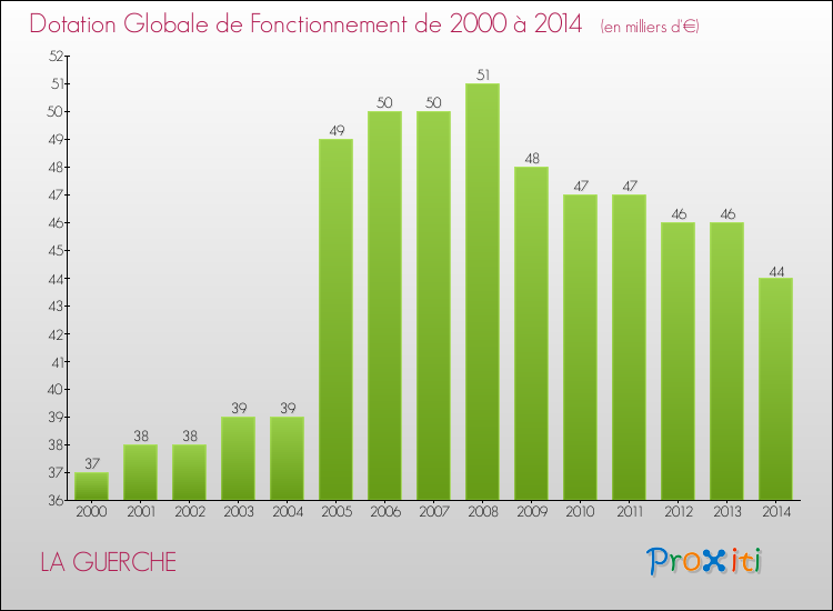 Evolution du montant de la Dotation Globale de Fonctionnement pour la commune de LA GUERCHE de 2000 à 2014 Evolution du montant de la Dotation Globale de Fonctionnement pour LA GUERCHE de 2000 à 2014