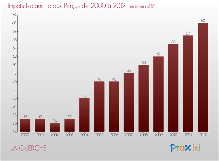 Evolution des Impôts Locaux pour la commune de LA GUERCHE de 2000 à 2012 Evolution des Impôts Locaux pour LA GUERCHE de 2000 à 2012