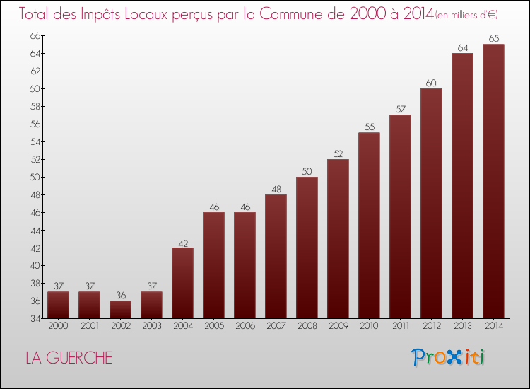 Evolution des Impôts Locaux pour la commune de LA GUERCHE de 2000 à 2014 Evolution des Impôts Locaux pour LA GUERCHE de 2000 à 2014