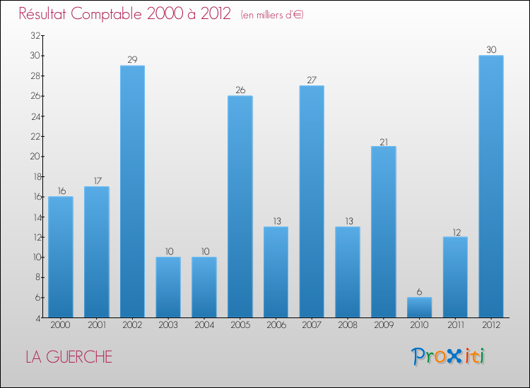 Evolution du résultat comptable pour la commune de LA GUERCHE de 2000 à 2012 Evolution du résultat comptable pour LA GUERCHE de 2000 à 2012