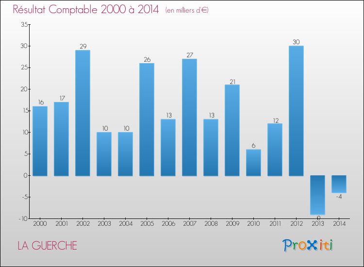 Evolution du résultat comptable pour la commune de LA GUERCHE de 2000 à 2014 Evolution du résultat comptable pour LA GUERCHE de 2000 à 2014