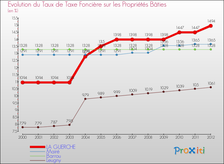 Evolution du taux de la taxe foncière sur le bati pour LA GUERCHE et les communes proches de 2000 à 2012 Comparaison des taux de taxe foncière sur le bati pour LA GUERCHE et les communes voisines de 2000 à 2012