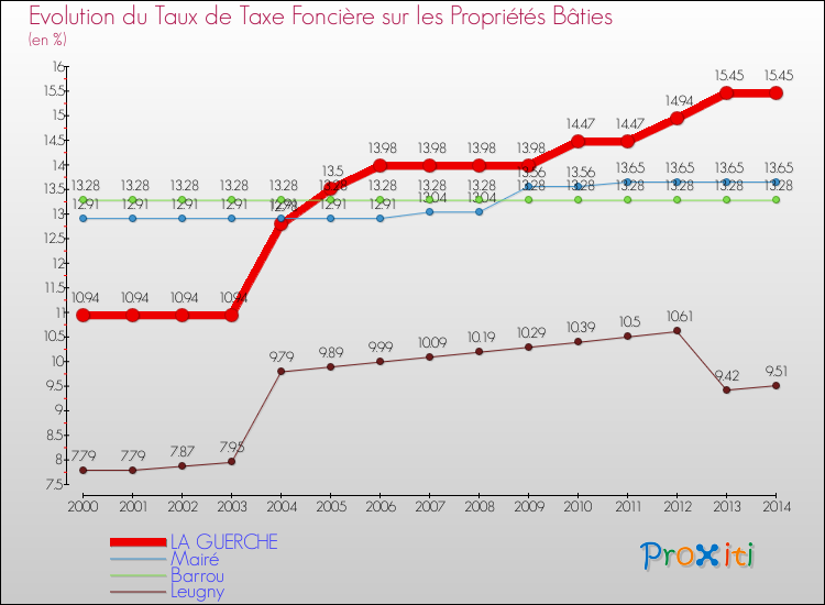 Evolution du taux de la taxe foncière sur le bati pour LA GUERCHE et les communes proches de 2000 à 2014 Comparaison des taux de taxe foncière sur le bati pour LA GUERCHE et les communes voisines de 2000 à 2014