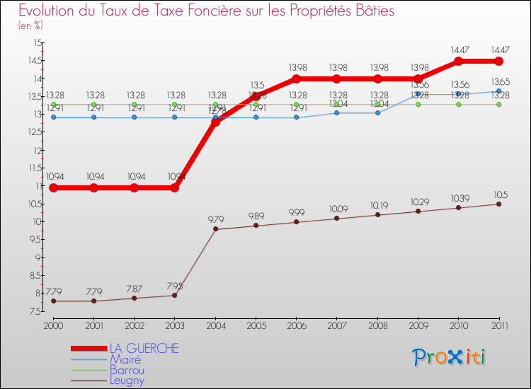 Evolution du taux de la taxe foncière sur le bati pour LA GUERCHE et les communes proches Comparaison des taux de taxe foncière sur le bati pour LA GUERCHE et les communes voisines