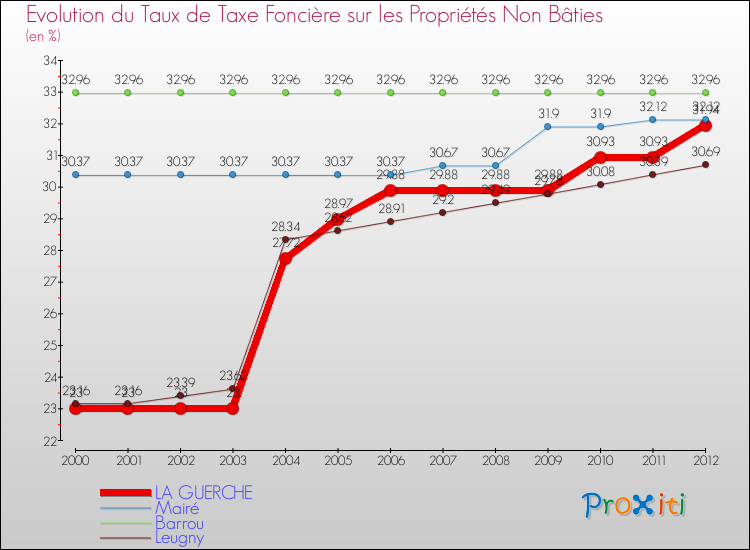 Evolution du taux de la taxe foncière sur les immeubles et terrains non batis pour LA GUERCHE et les communes proches de 2000 à 2012 Comparaison des taux de la taxe foncière sur les immeubles et terrains non batis pour LA GUERCHE et les communes voisines de 2000 à 2012